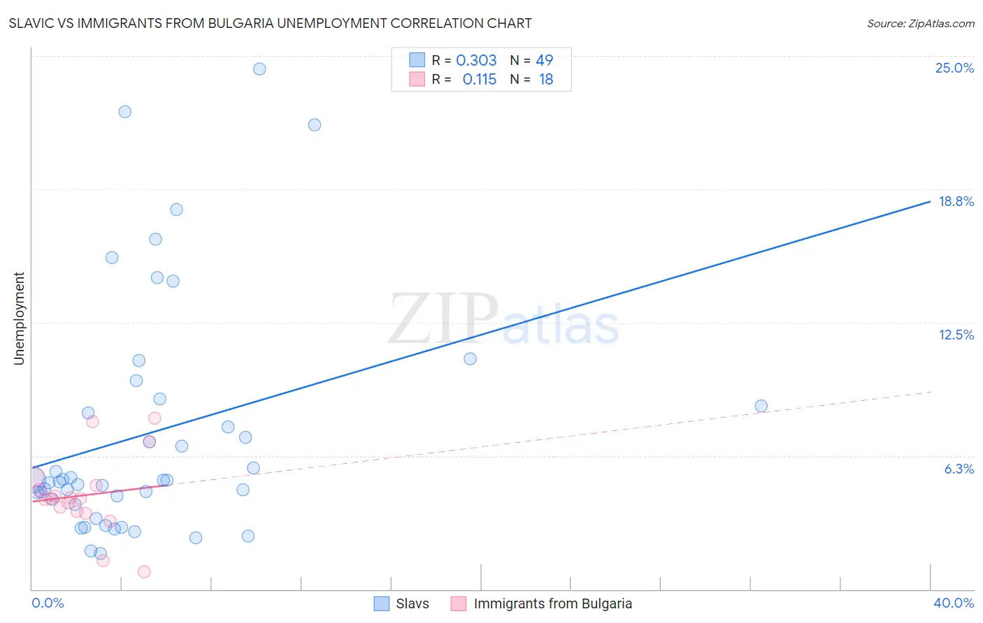 Slavic vs Immigrants from Bulgaria Unemployment