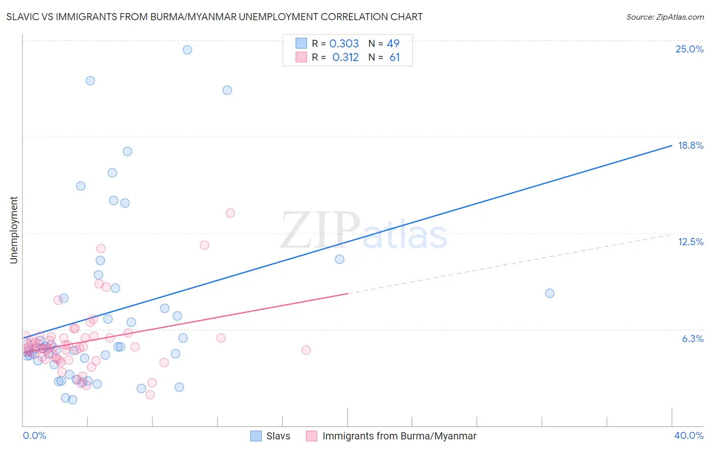 Slavic vs Immigrants from Burma/Myanmar Unemployment