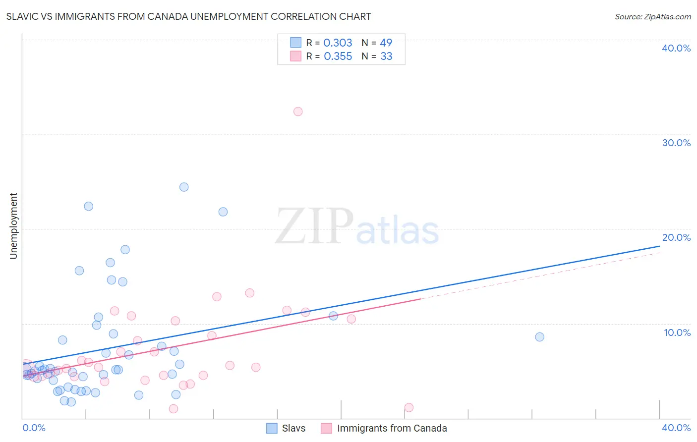 Slavic vs Immigrants from Canada Unemployment