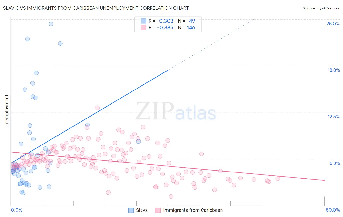 Slavic vs Immigrants from Caribbean Unemployment