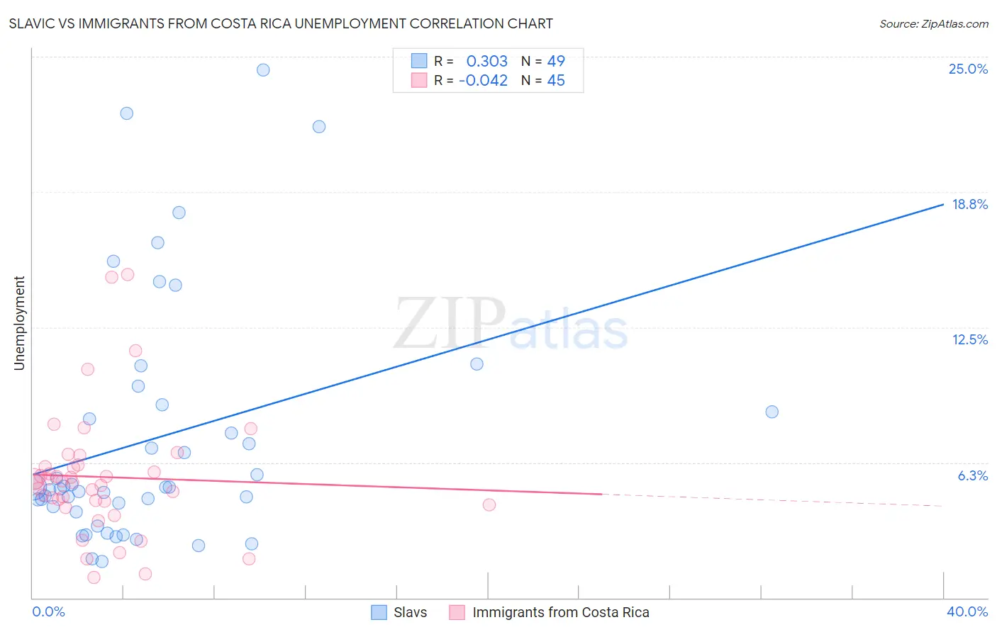 Slavic vs Immigrants from Costa Rica Unemployment