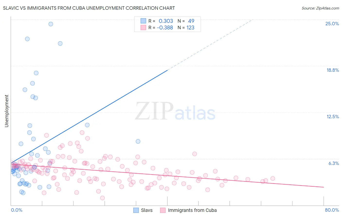 Slavic vs Immigrants from Cuba Unemployment