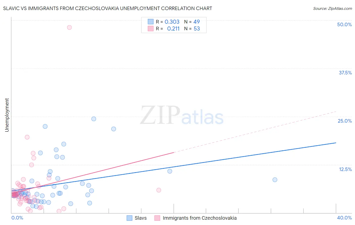 Slavic vs Immigrants from Czechoslovakia Unemployment