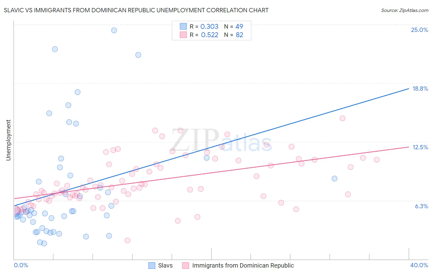 Slavic vs Immigrants from Dominican Republic Unemployment