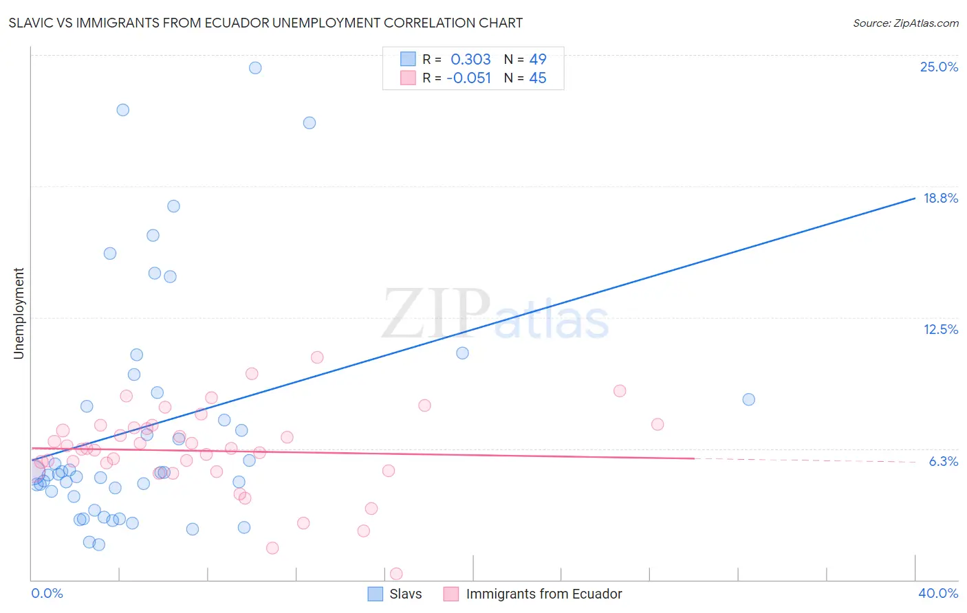 Slavic vs Immigrants from Ecuador Unemployment