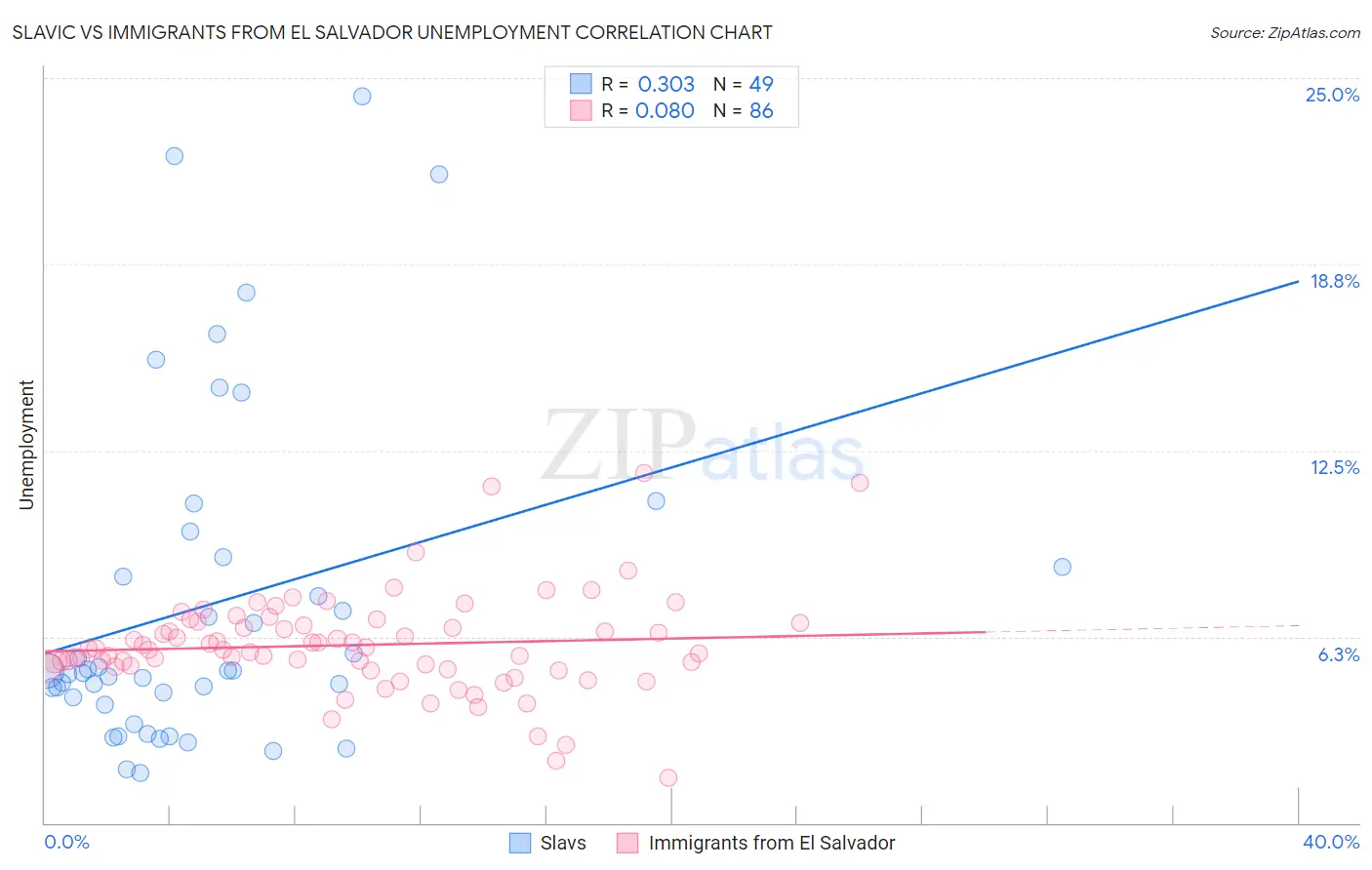 Slavic vs Immigrants from El Salvador Unemployment