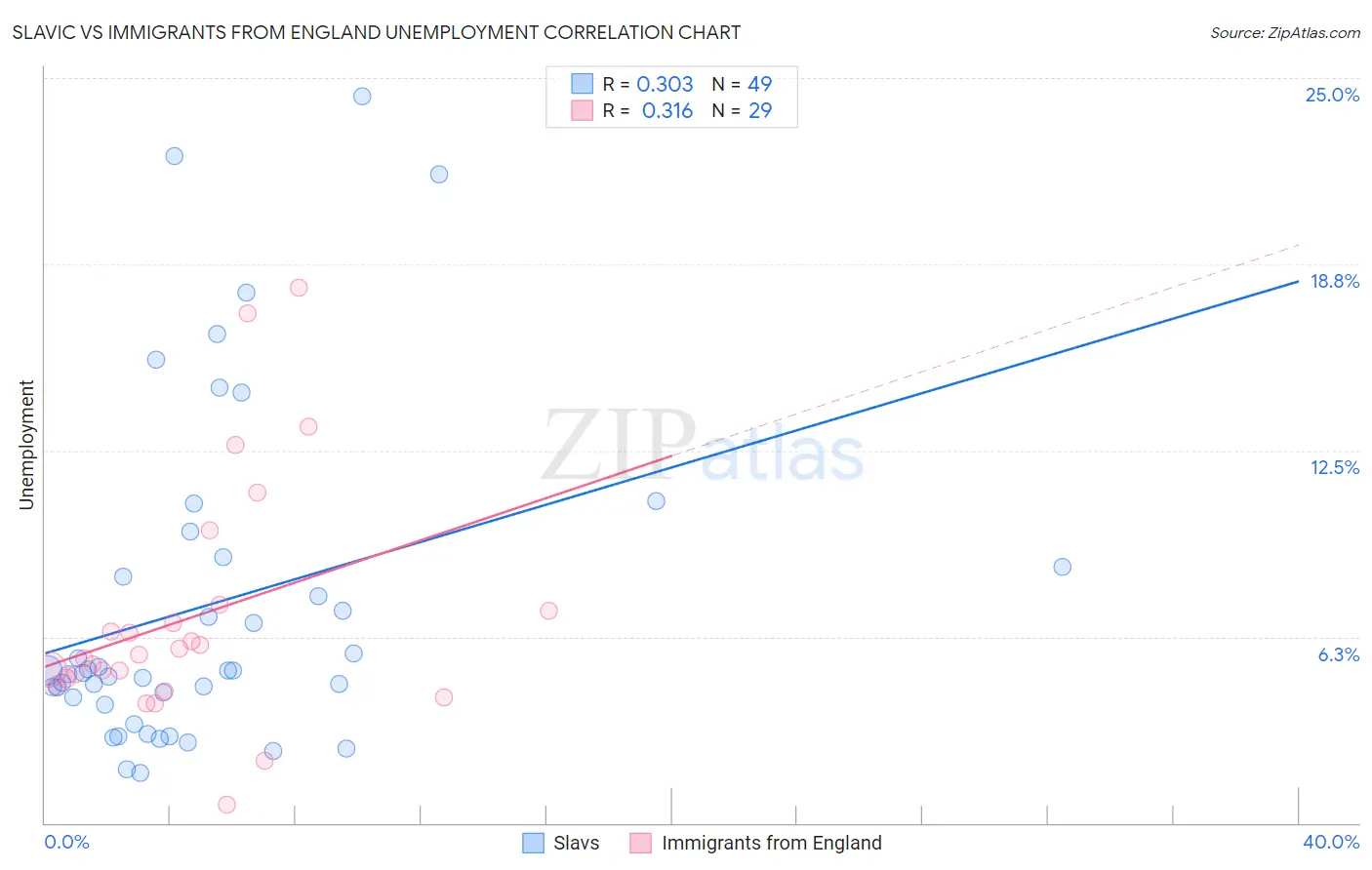 Slavic vs Immigrants from England Unemployment