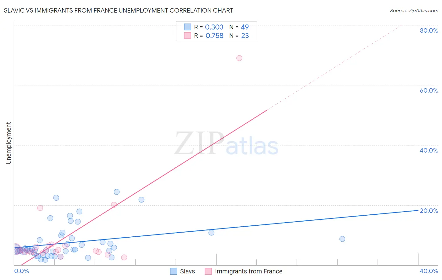 Slavic vs Immigrants from France Unemployment