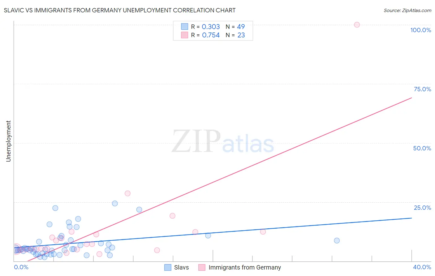 Slavic vs Immigrants from Germany Unemployment