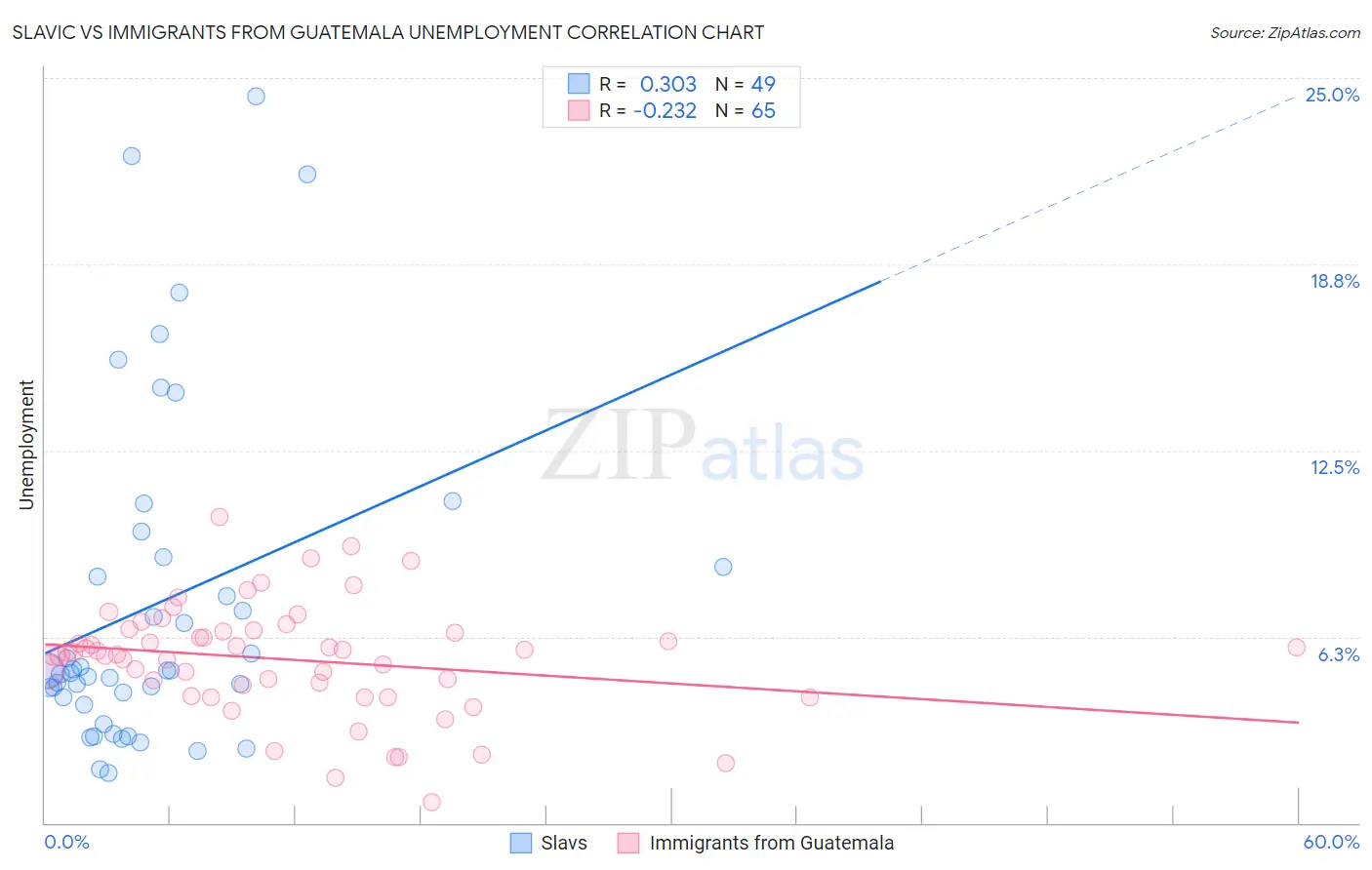 Slavic vs Immigrants from Guatemala Unemployment