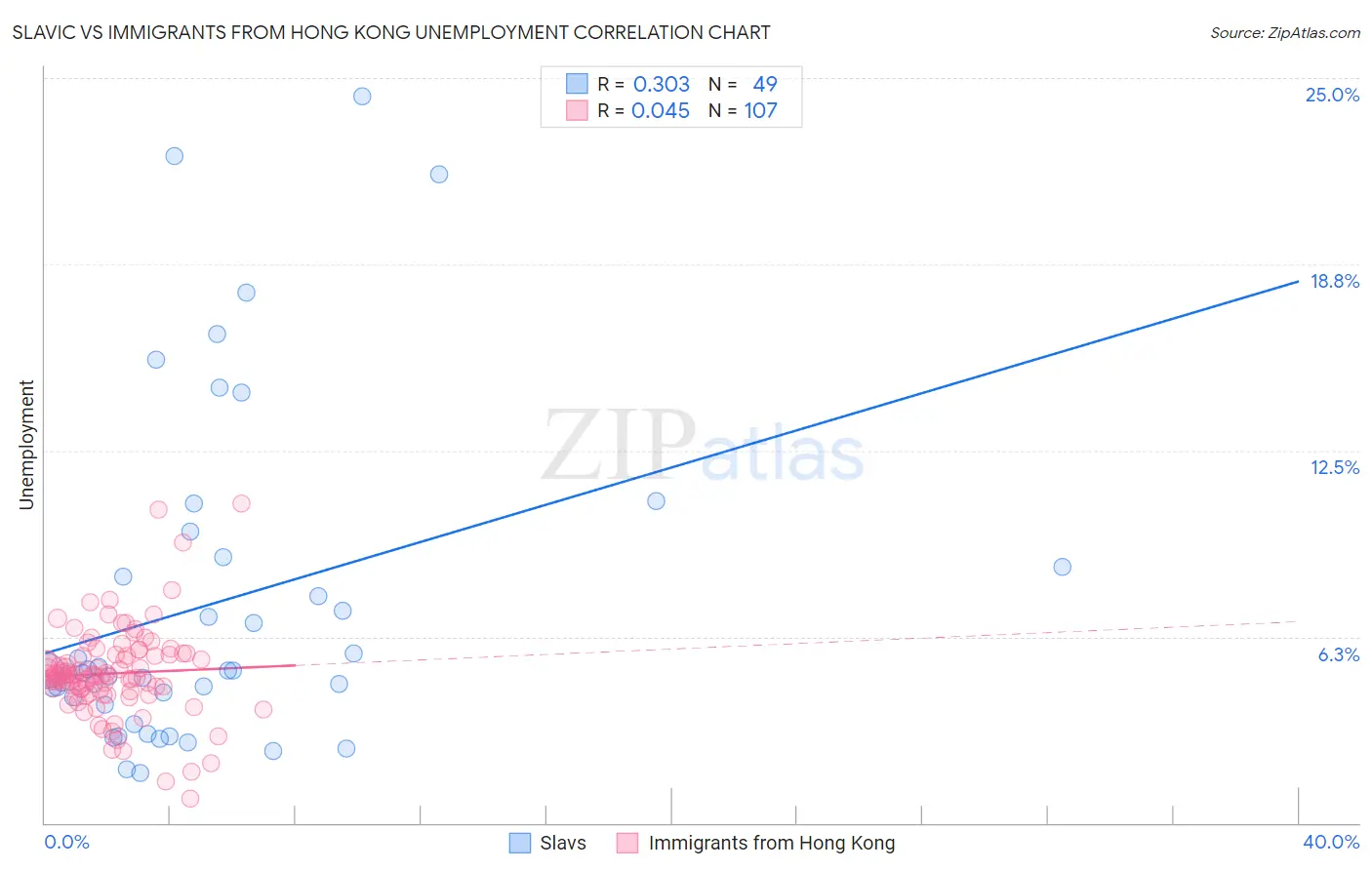 Slavic vs Immigrants from Hong Kong Unemployment
