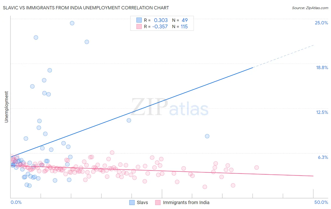 Slavic vs Immigrants from India Unemployment
