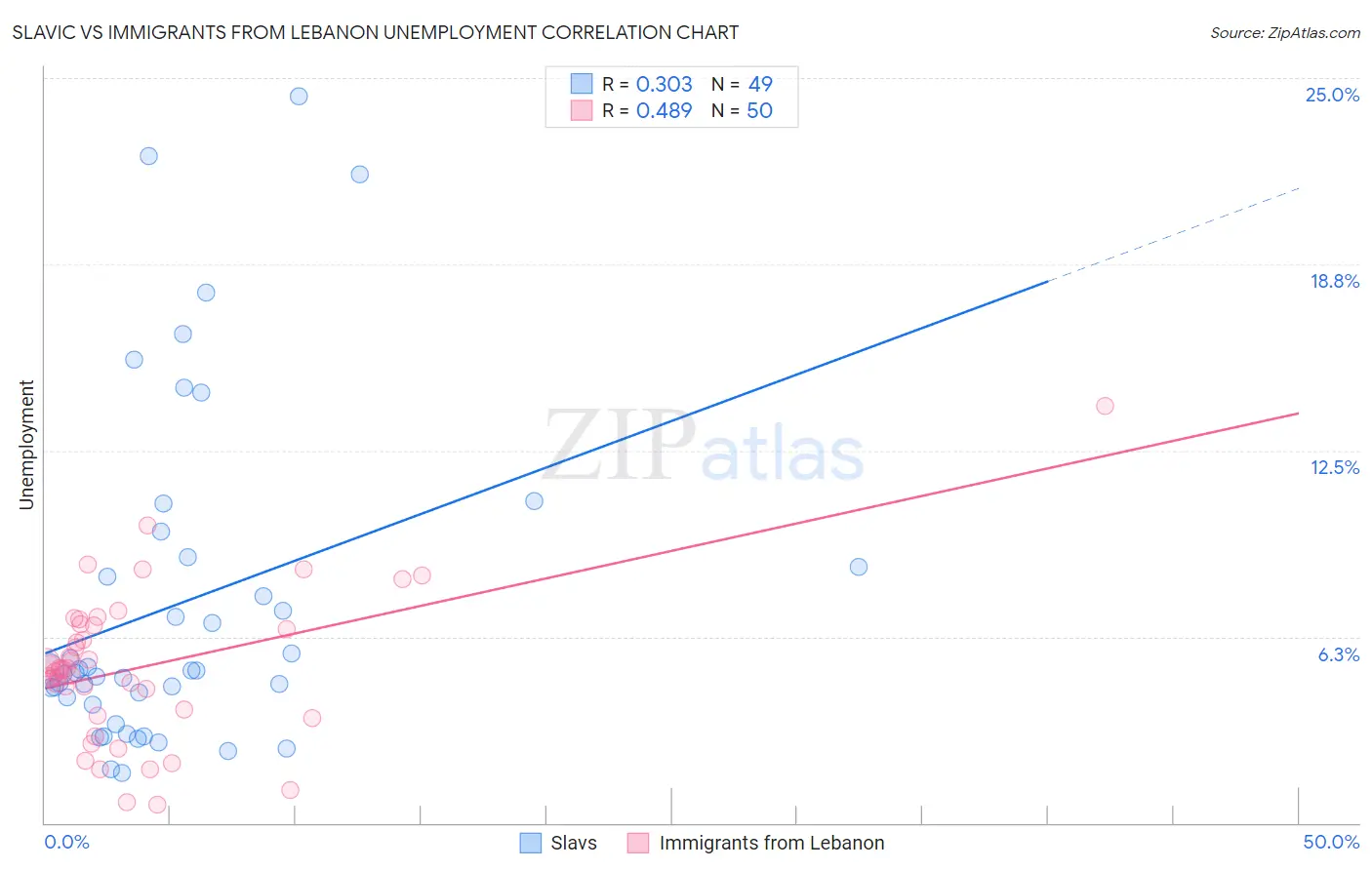 Slavic vs Immigrants from Lebanon Unemployment