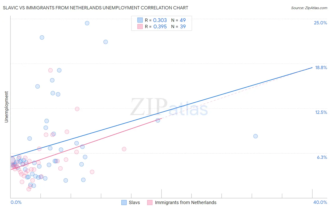 Slavic vs Immigrants from Netherlands Unemployment