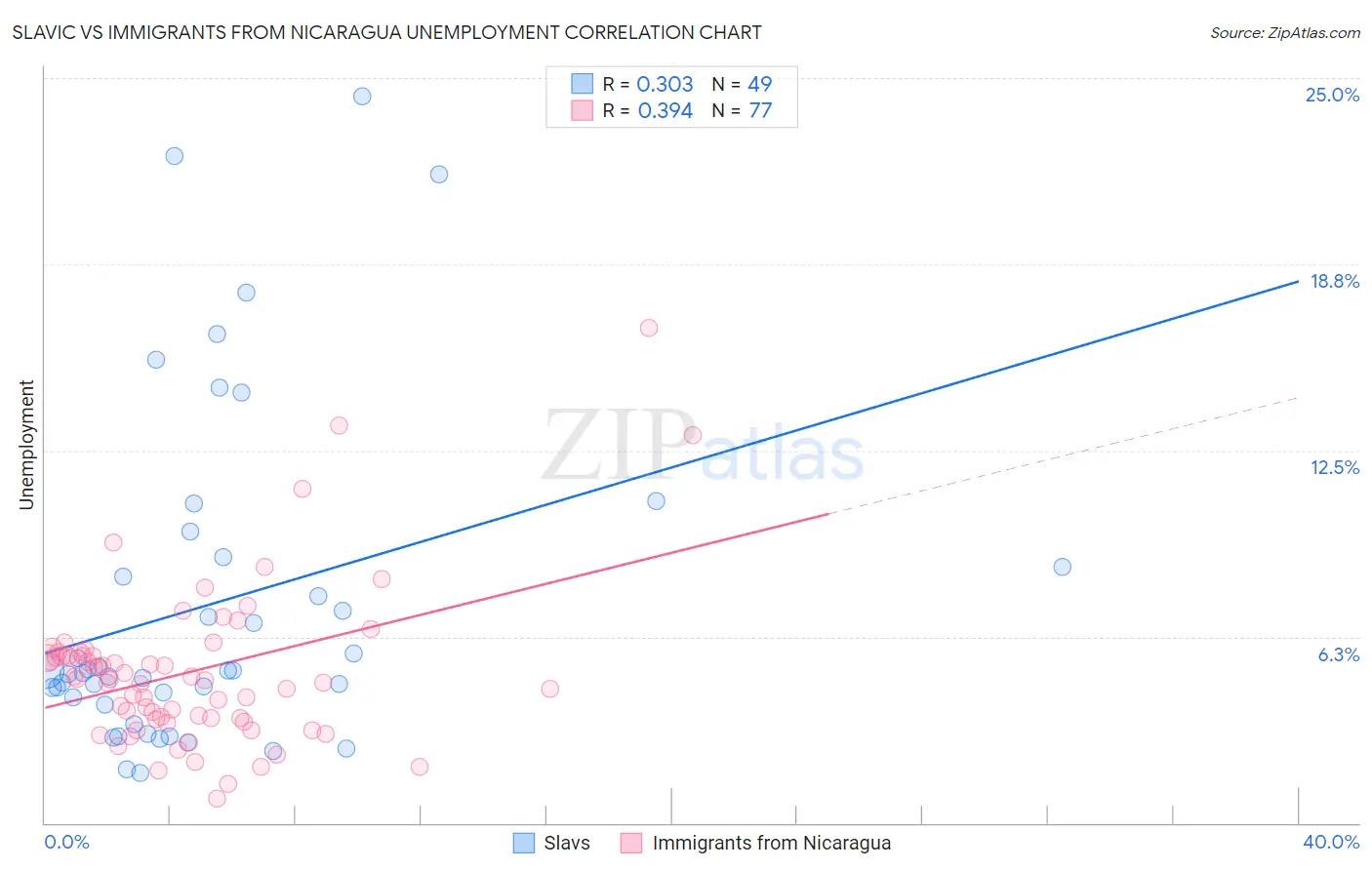 Slavic vs Immigrants from Nicaragua Unemployment