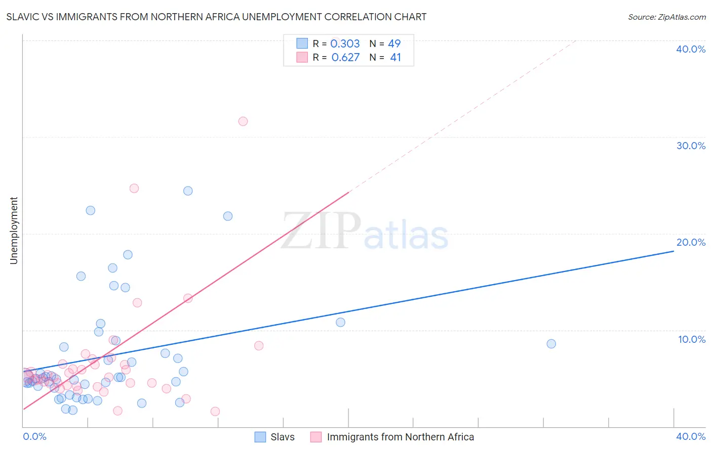 Slavic vs Immigrants from Northern Africa Unemployment