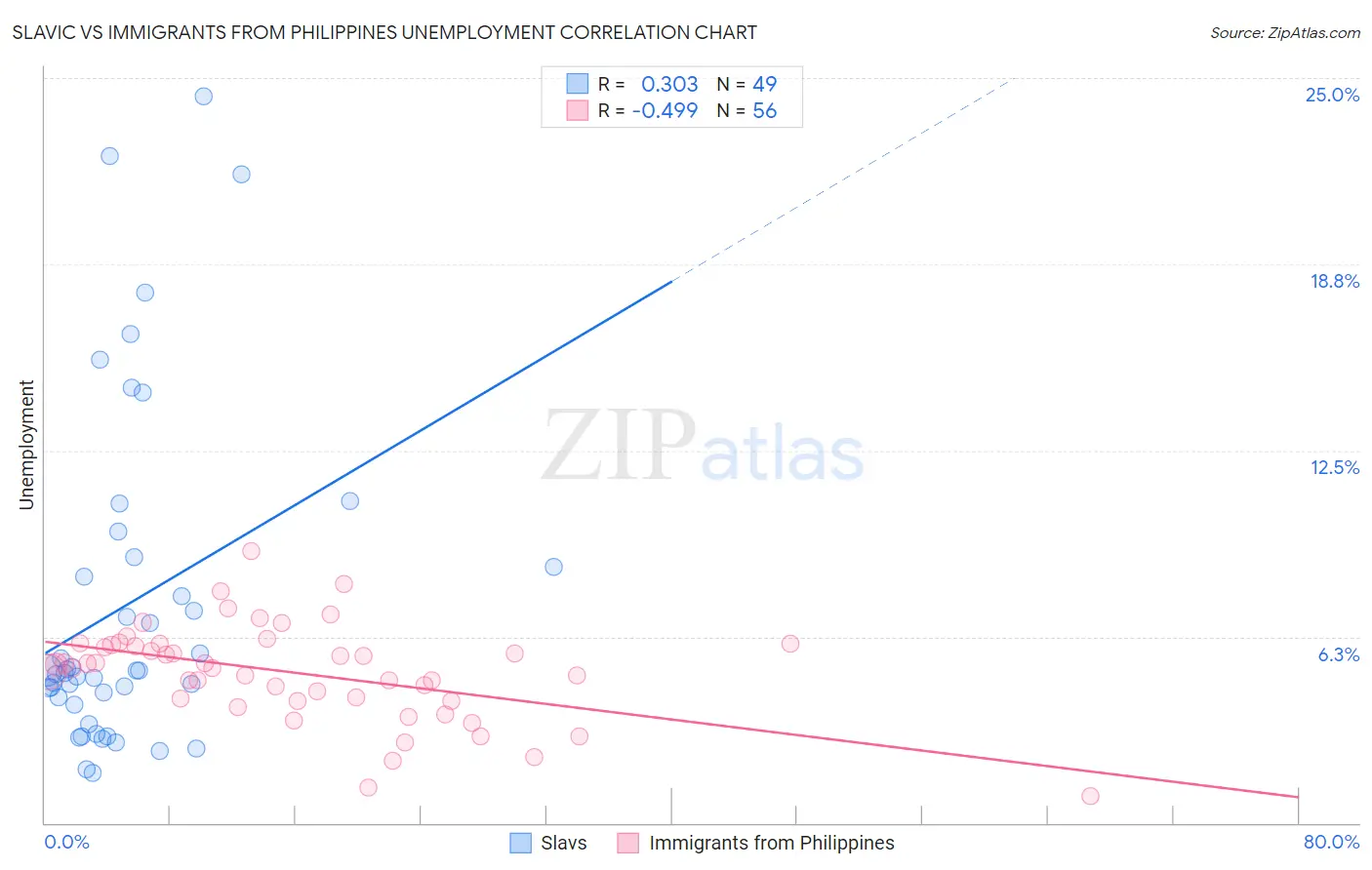 Slavic vs Immigrants from Philippines Unemployment