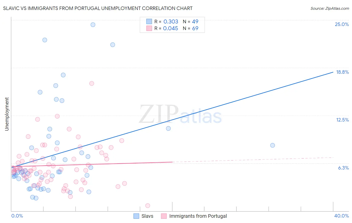 Slavic vs Immigrants from Portugal Unemployment