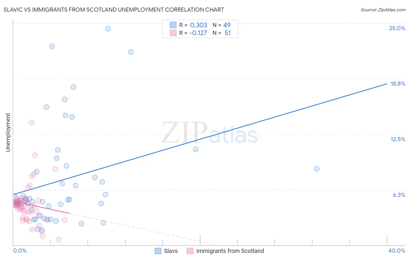 Slavic vs Immigrants from Scotland Unemployment