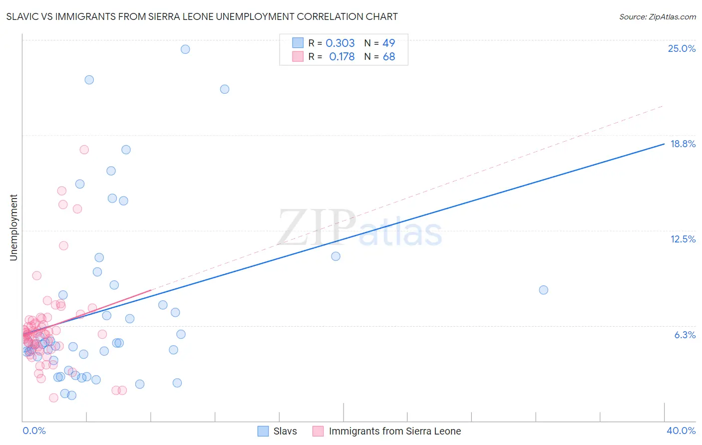 Slavic vs Immigrants from Sierra Leone Unemployment