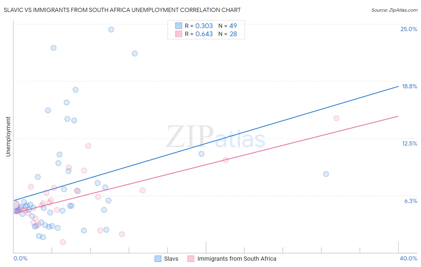 Slavic vs Immigrants from South Africa Unemployment