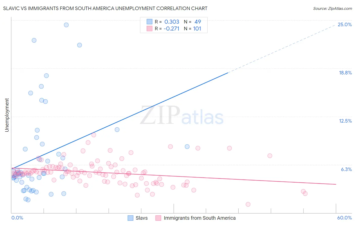 Slavic vs Immigrants from South America Unemployment