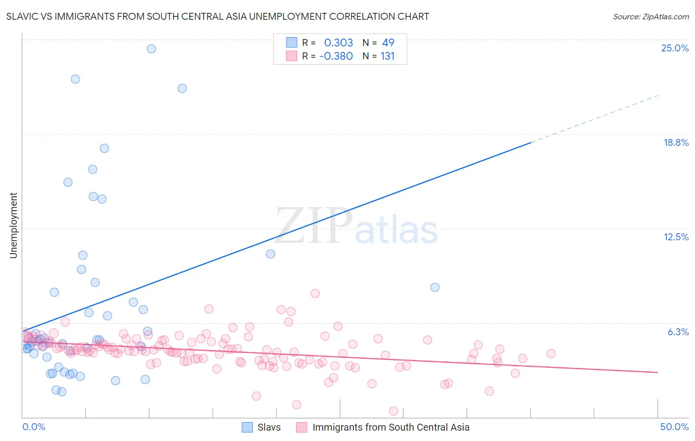 Slavic vs Immigrants from South Central Asia Unemployment
