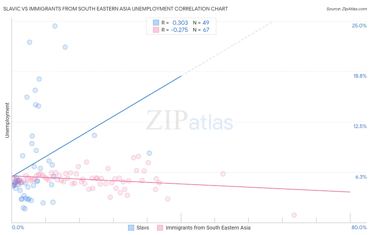 Slavic vs Immigrants from South Eastern Asia Unemployment