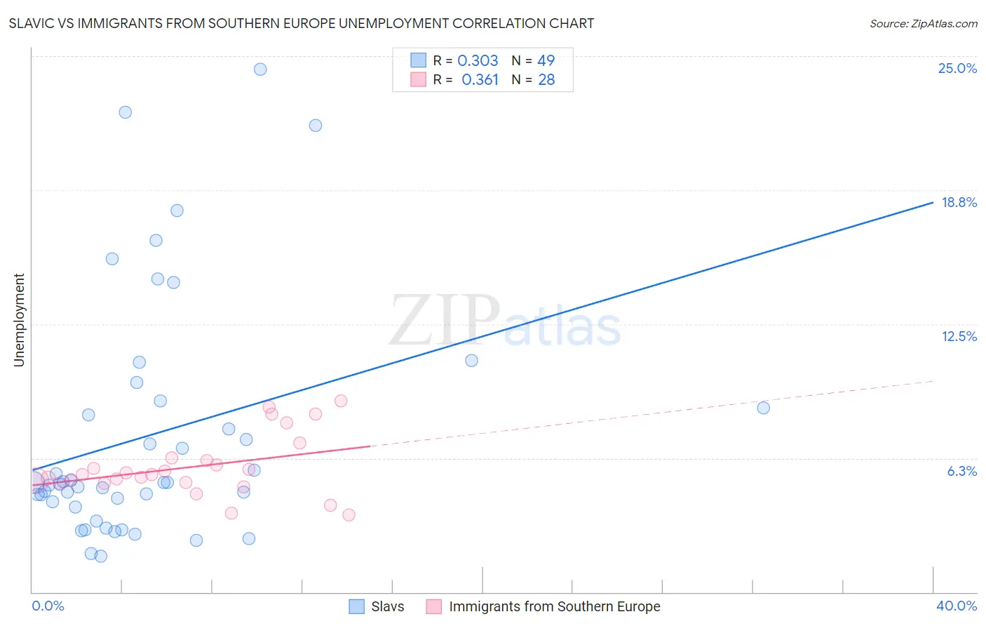 Slavic vs Immigrants from Southern Europe Unemployment