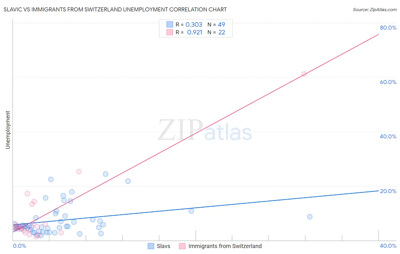 Slavic vs Immigrants from Switzerland Unemployment