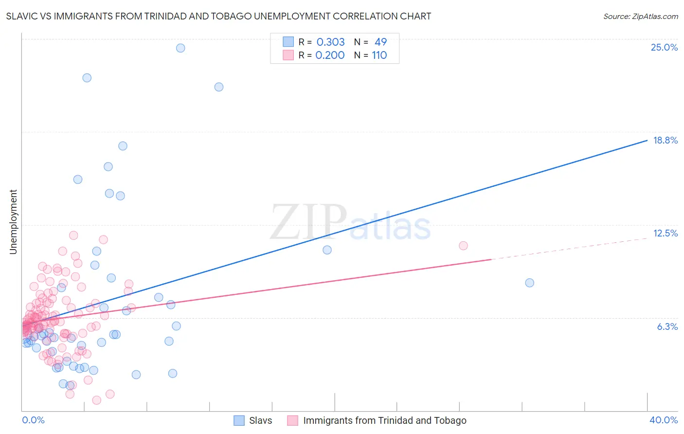 Slavic vs Immigrants from Trinidad and Tobago Unemployment