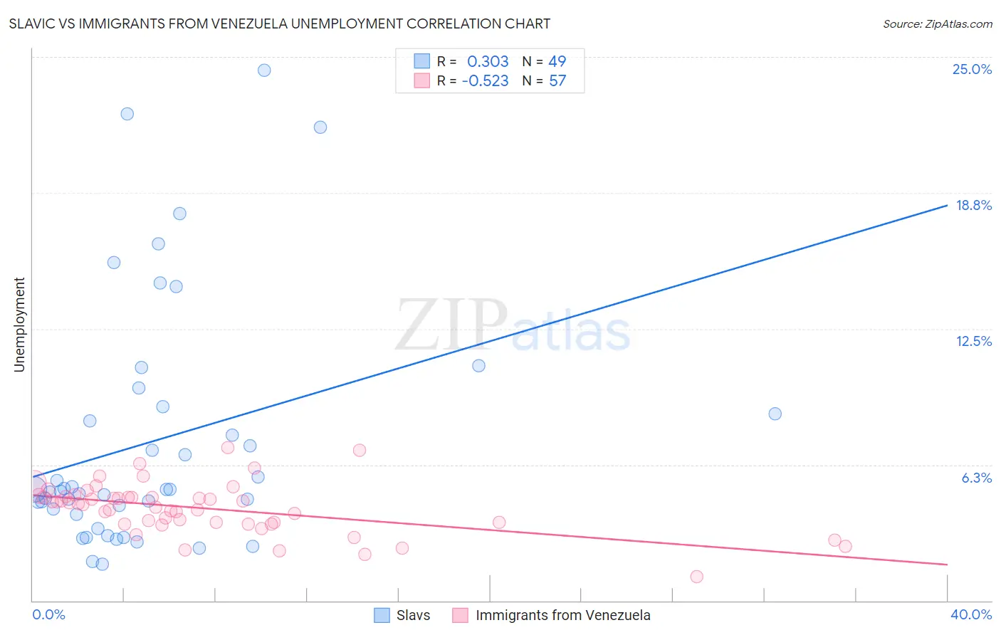 Slavic vs Immigrants from Venezuela Unemployment