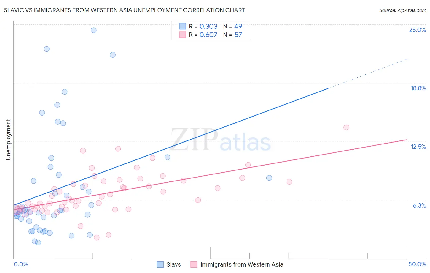 Slavic vs Immigrants from Western Asia Unemployment