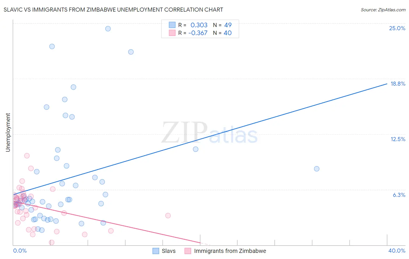 Slavic vs Immigrants from Zimbabwe Unemployment