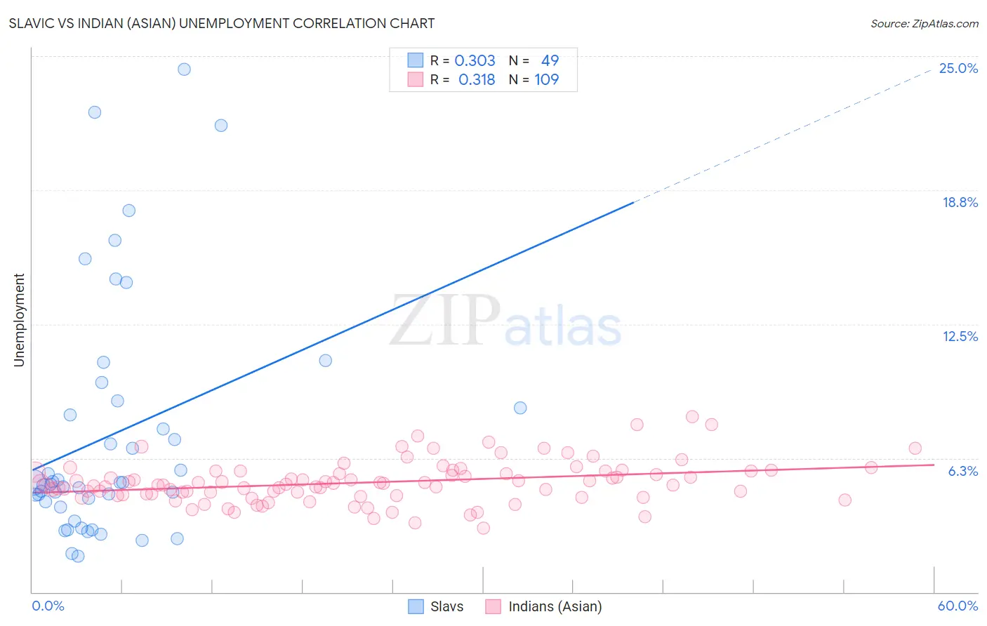 Slavic vs Indian (Asian) Unemployment