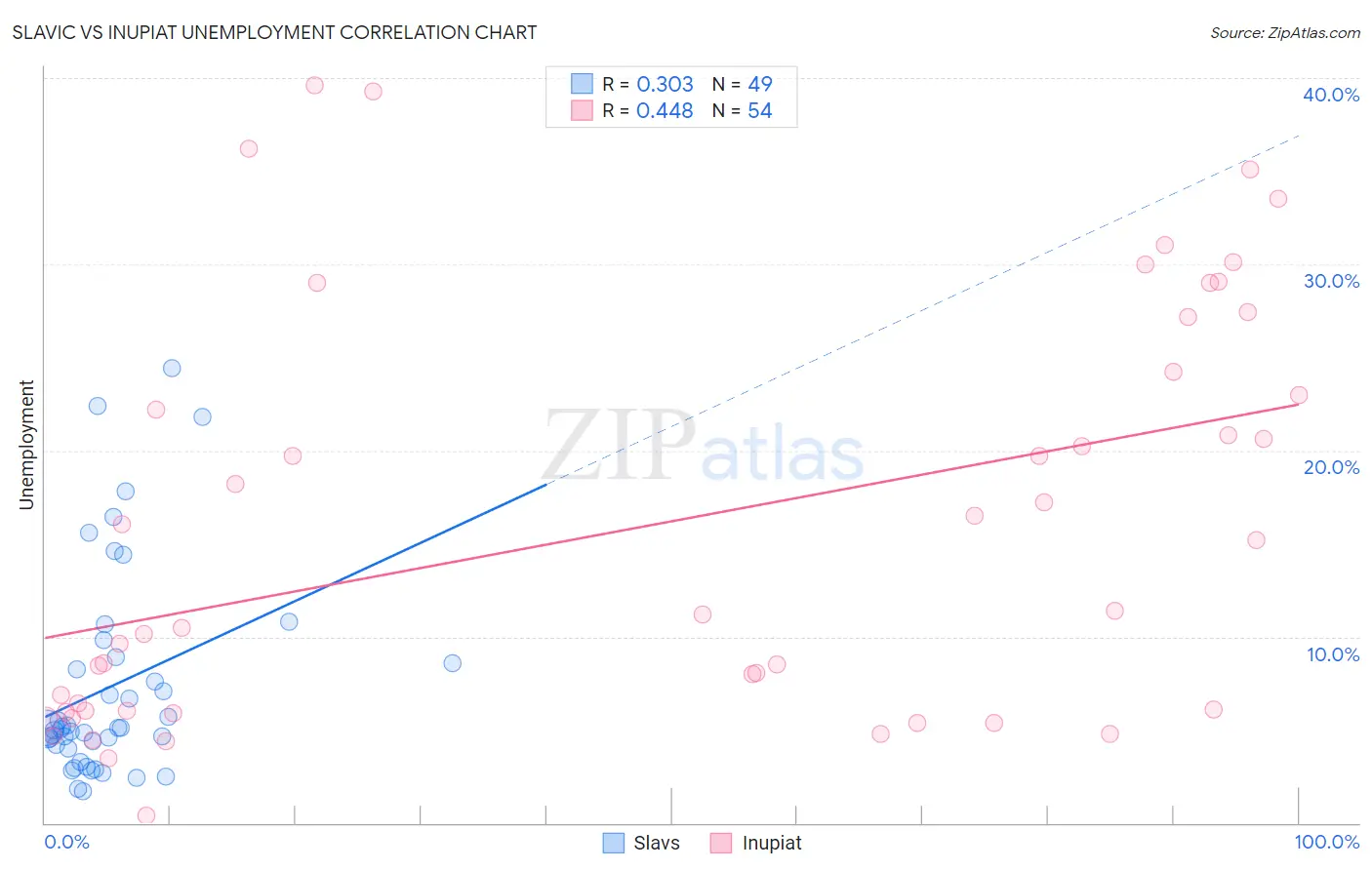 Slavic vs Inupiat Unemployment