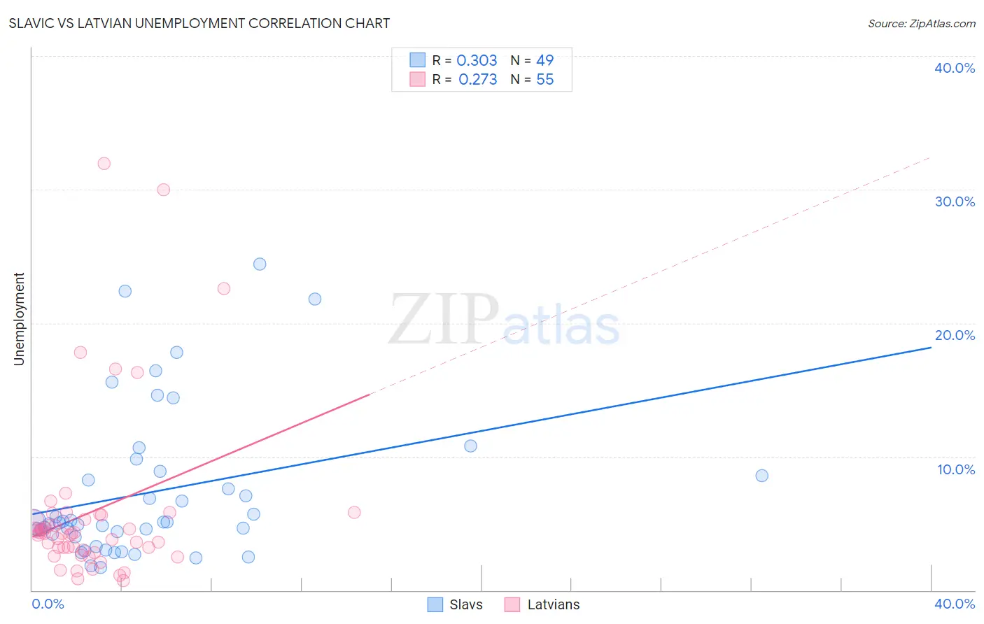 Slavic vs Latvian Unemployment