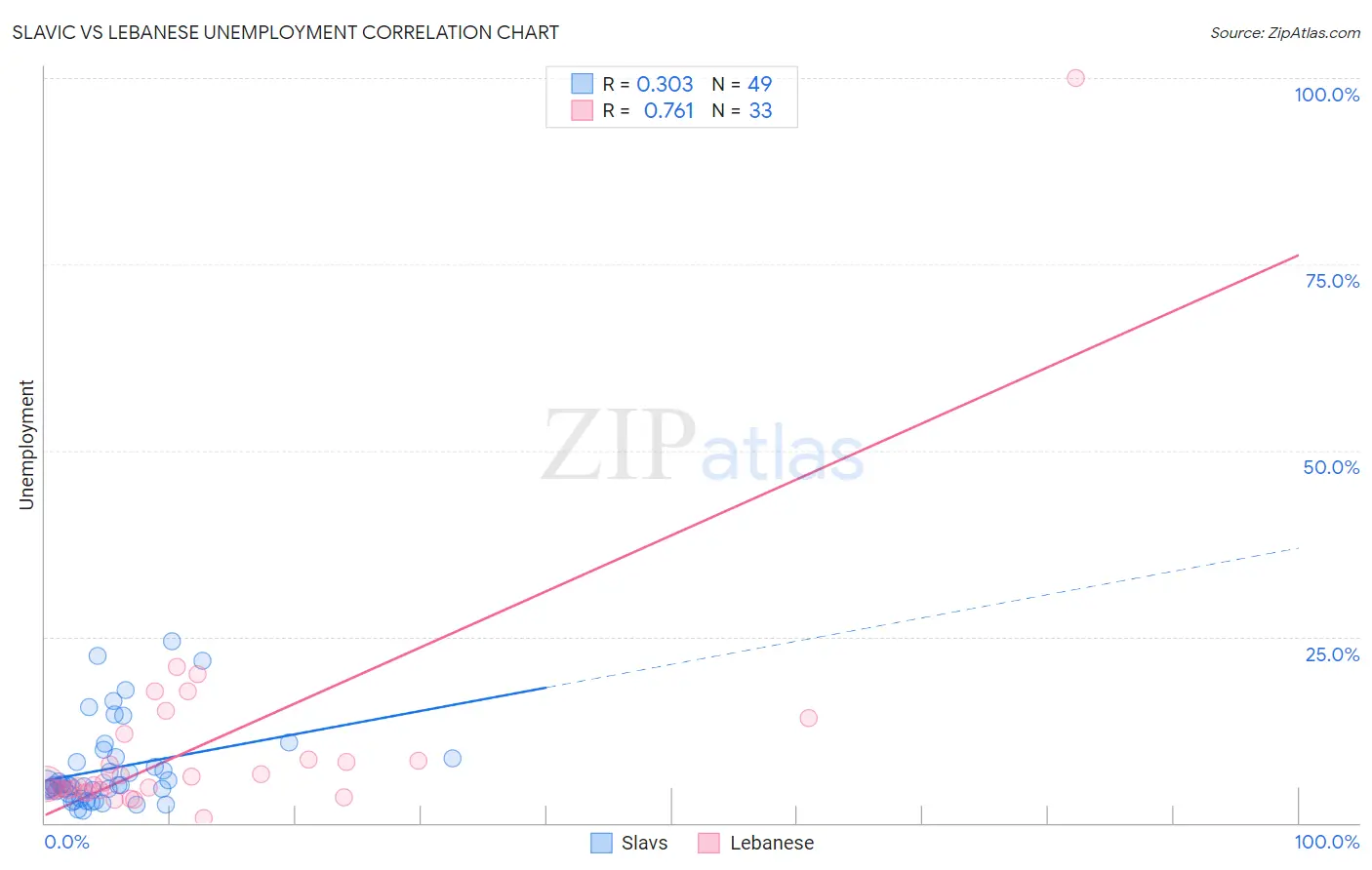 Slavic vs Lebanese Unemployment