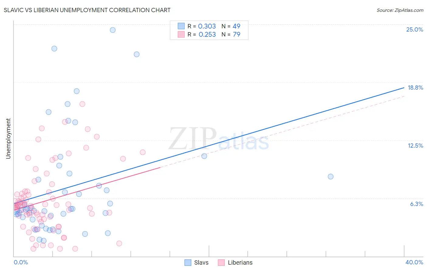 Slavic vs Liberian Unemployment