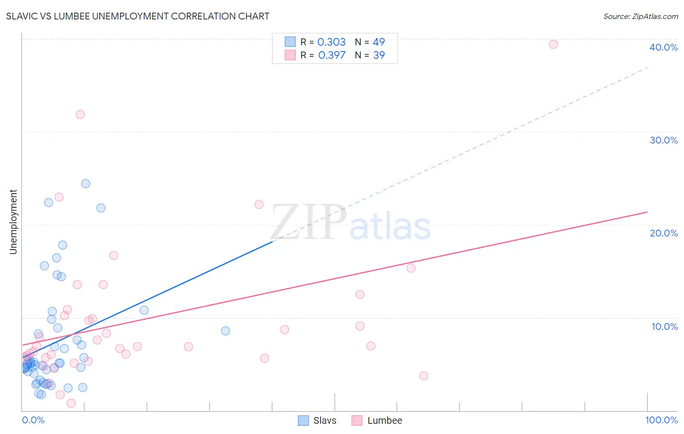 Slavic vs Lumbee Unemployment
