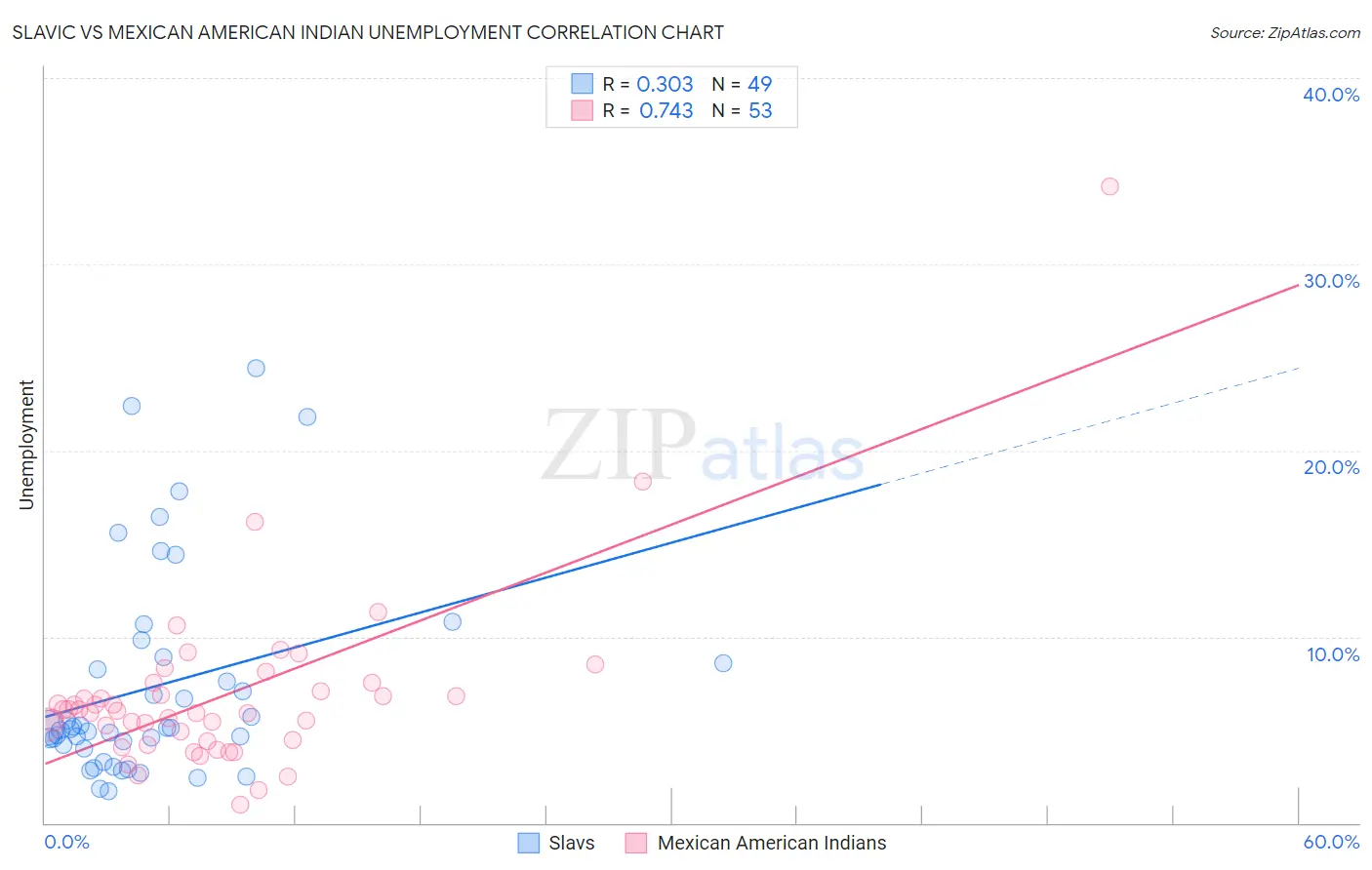 Slavic vs Mexican American Indian Unemployment