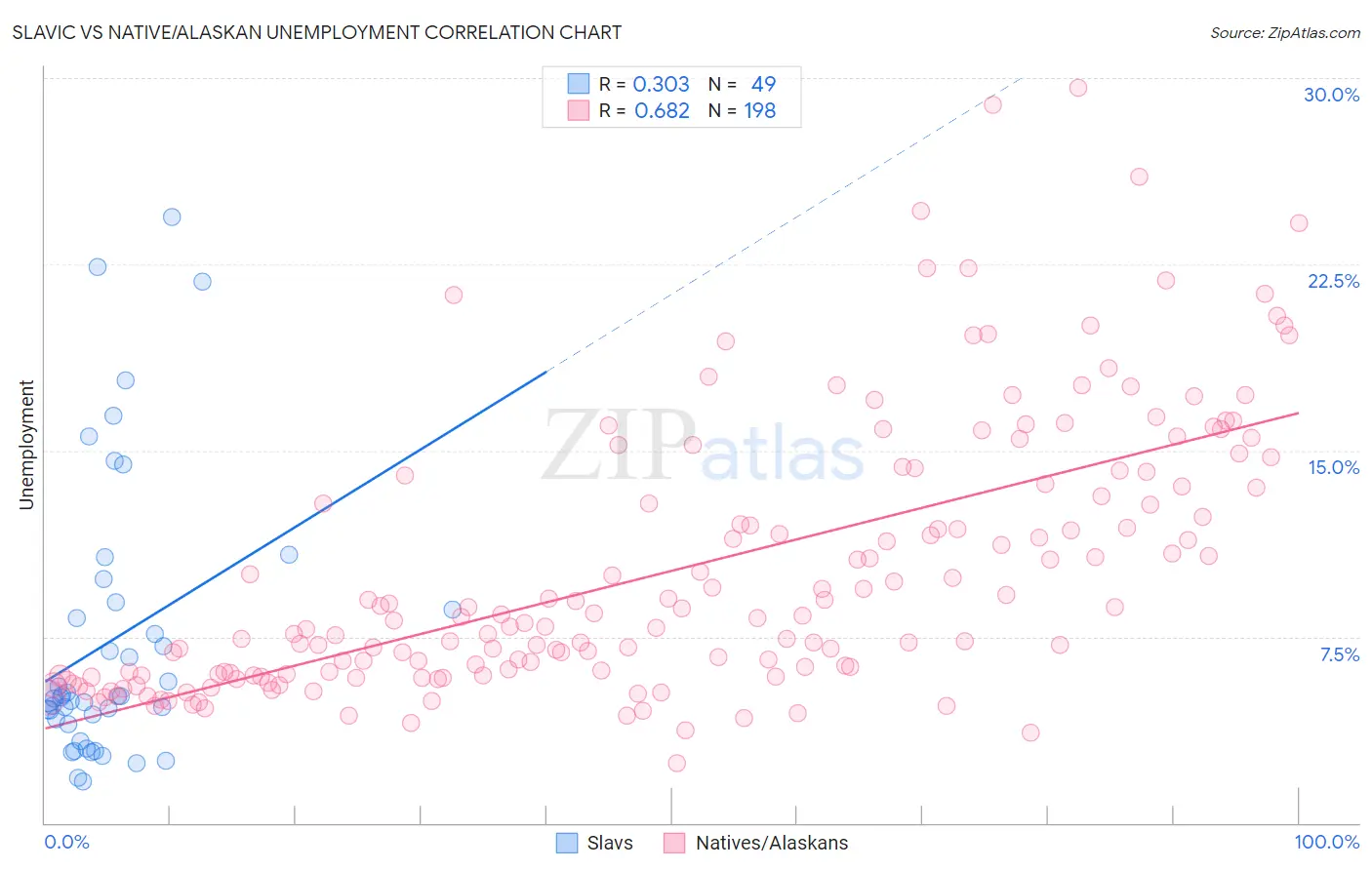 Slavic vs Native/Alaskan Unemployment