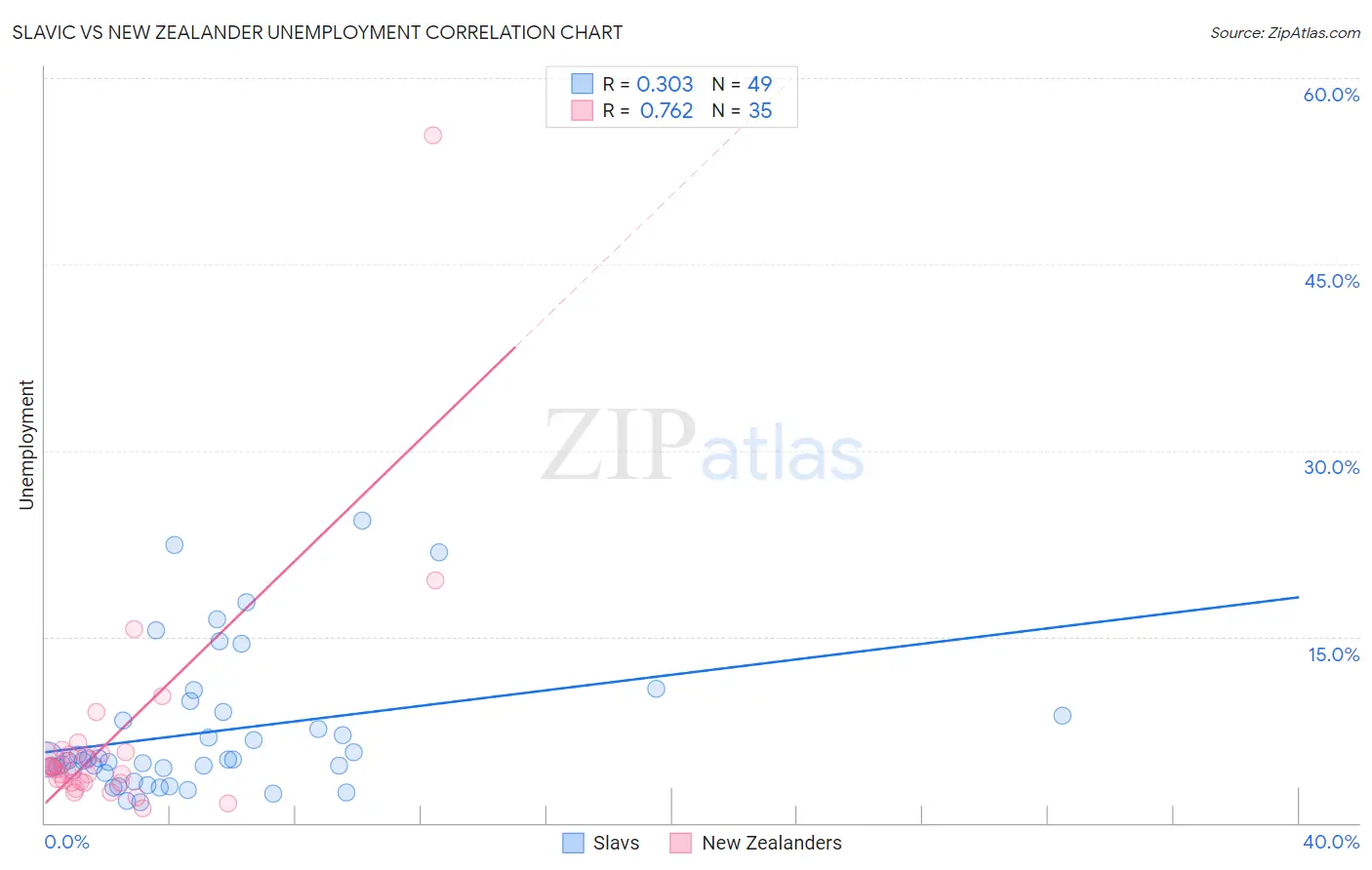 Slavic vs New Zealander Unemployment