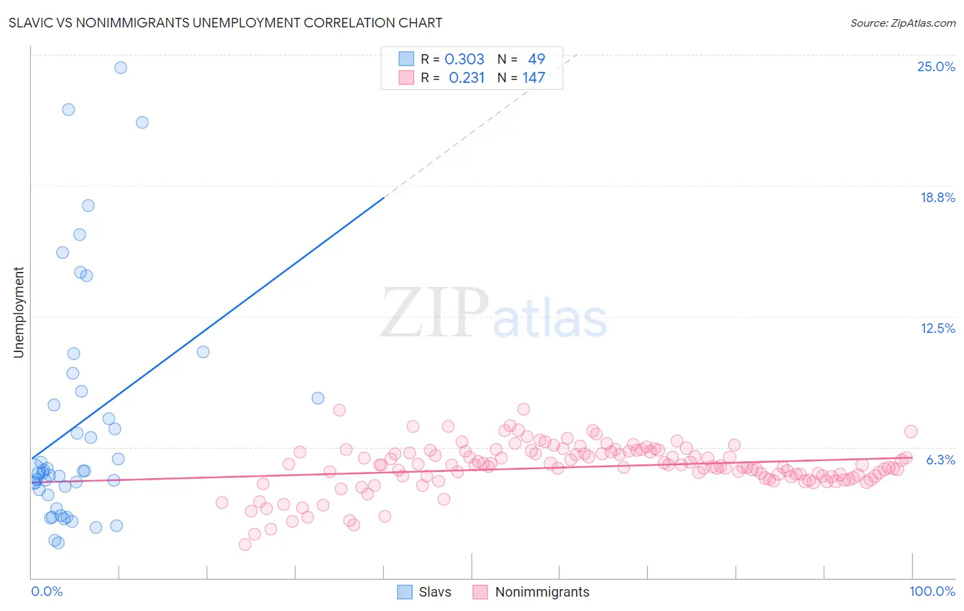 Slavic vs Nonimmigrants Unemployment