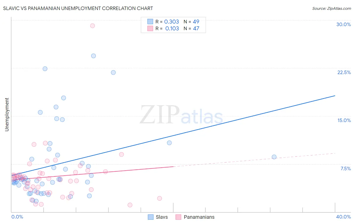 Slavic vs Panamanian Unemployment