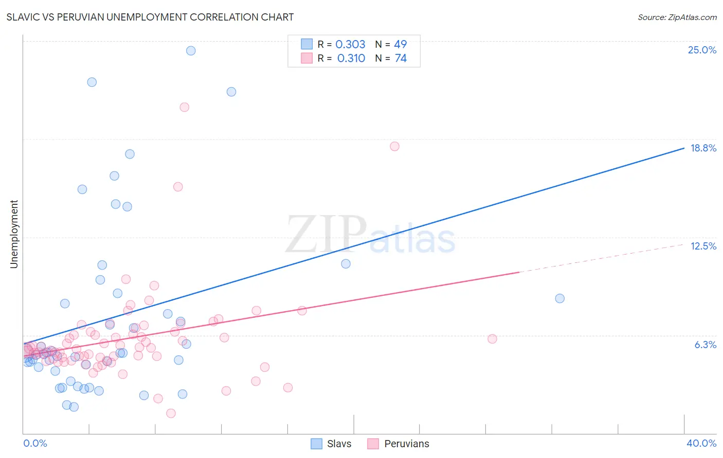 Slavic vs Peruvian Unemployment