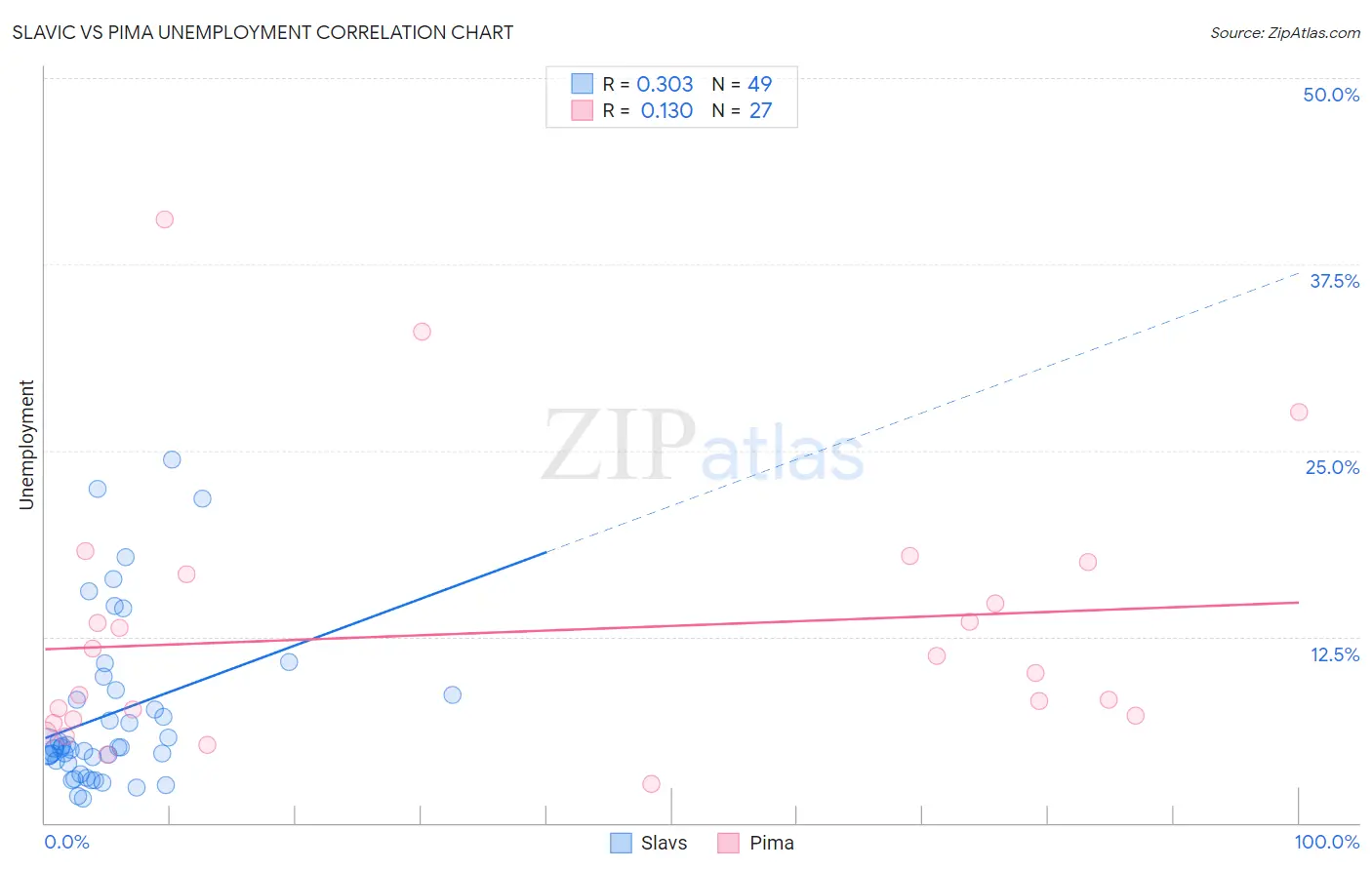 Slavic vs Pima Unemployment