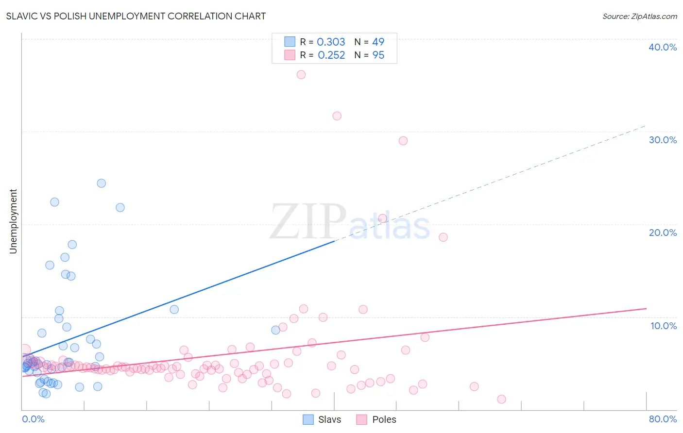 Slavic vs Polish Unemployment