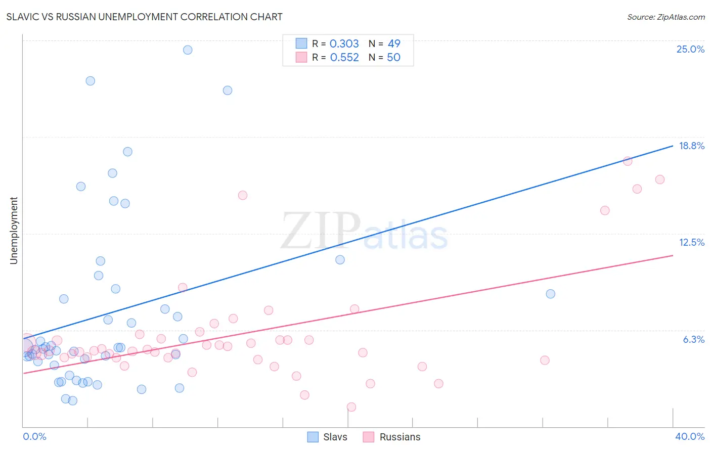 Slavic vs Russian Unemployment