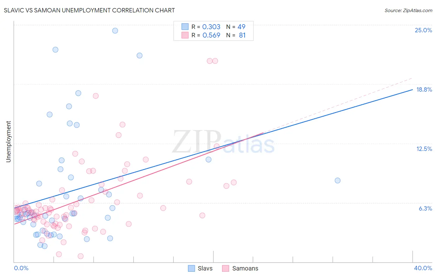 Slavic vs Samoan Unemployment